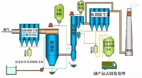 技術(shù)解析 87種廢氣處理工藝流程圖